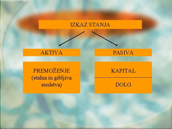 IZKAZ STANJA AKTIVA PASIVA PREMOŽENJE (stalna in gibljiva sredstva) KAPITAL DOLG 