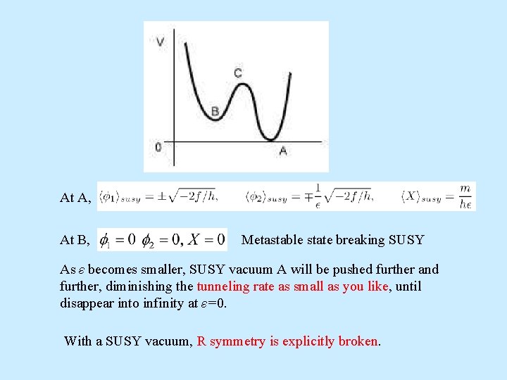 At A, At B, Metastable state breaking SUSY As ε becomes smaller, SUSY vacuum