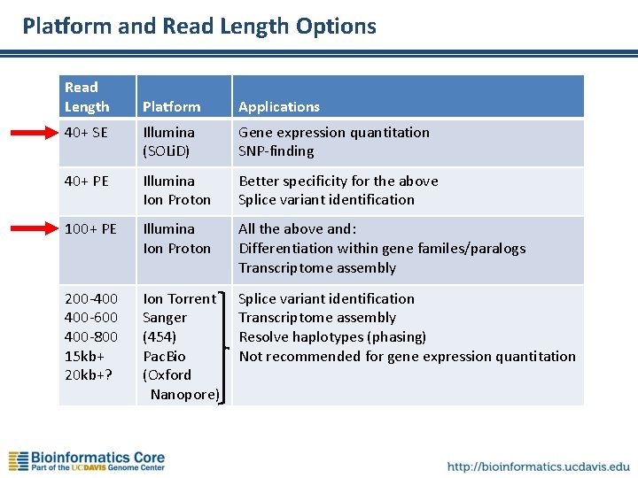 Platform and Read Length Options Read Length Platform Applications 40+ SE Illumina (SOLi. D)