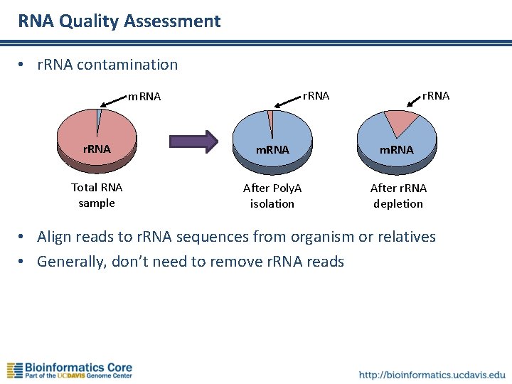 RNA Quality Assessment • r. RNA contamination r. RNA m. RNA Total RNA sample