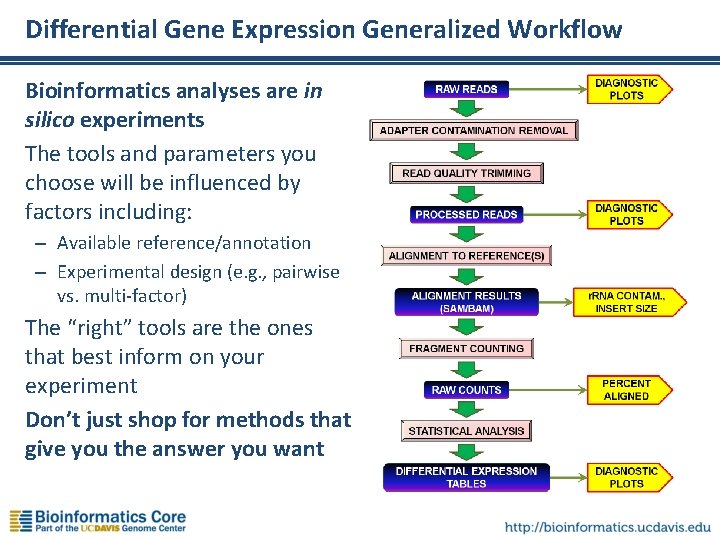 Differential Gene Expression Generalized Workflow Bioinformatics analyses are in silico experiments The tools and