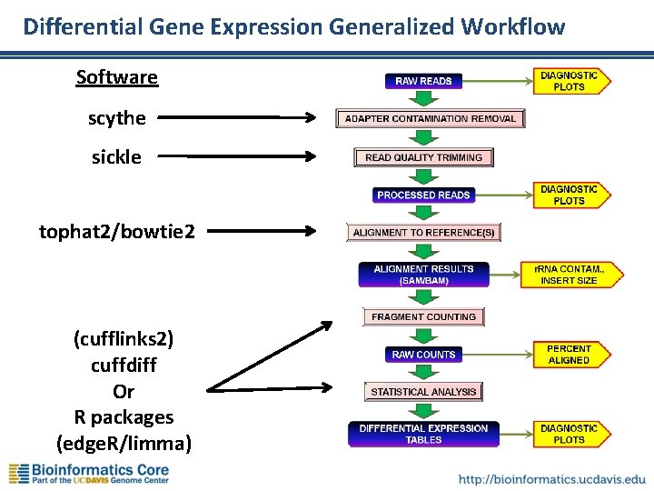 Differential Gene Expression Generalized Workflow Software scythe sickle tophat 2/bowtie 2 (cufflinks 2) cuffdiff