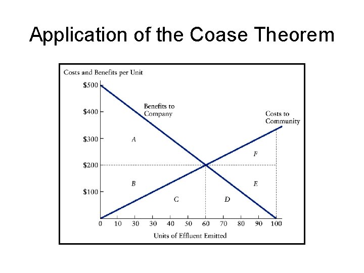 Application of the Coase Theorem 