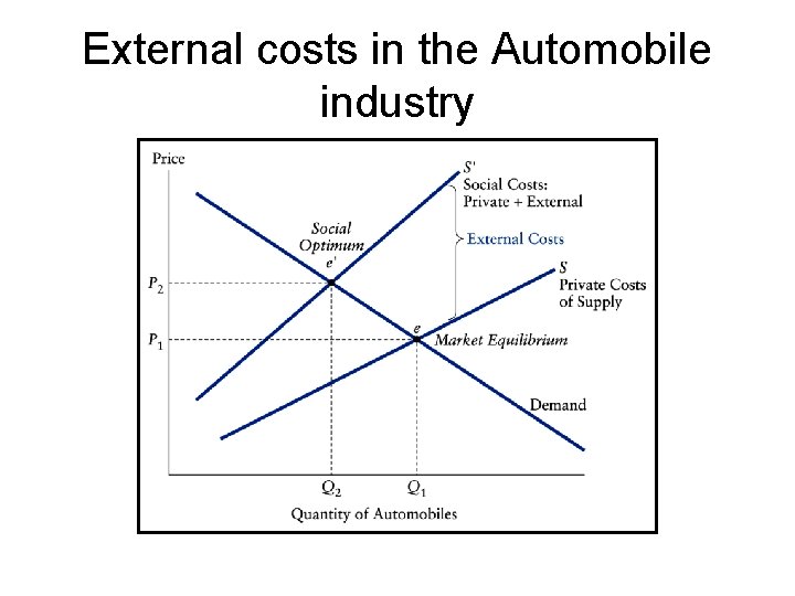 External costs in the Automobile industry 