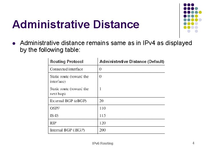 Administrative Distance l Administrative distance remains same as in IPv 4 as displayed by