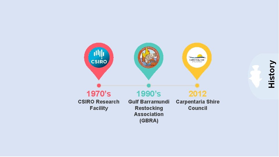 History 1970’s 1990’s 2012 CSIRO Research Facility Gulf Barramundi Restocking Association (GBRA) Carpentaria Shire