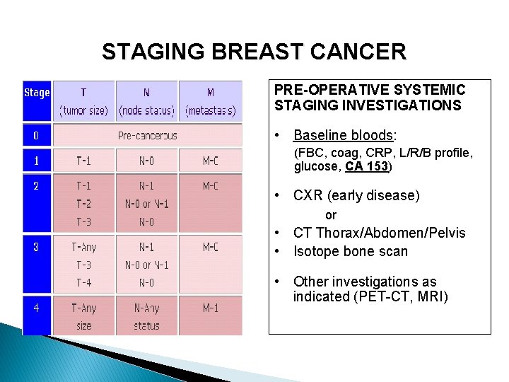 STAGING BREAST CANCER PRE-OPERATIVE SYSTEMIC STAGING INVESTIGATIONS • Baseline bloods: (FBC, coag, CRP, L/R/B