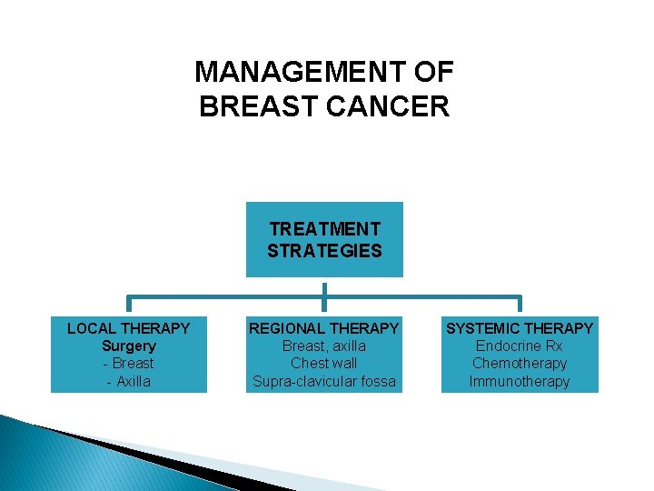 MANAGEMENT OF BREAST CANCER TREATMENT STRATEGIES LOCAL THERAPY Surgery - Breast - Axilla REGIONAL