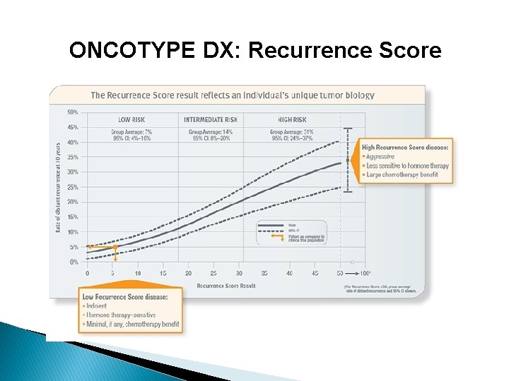 ONCOTYPE DX: Recurrence Score 