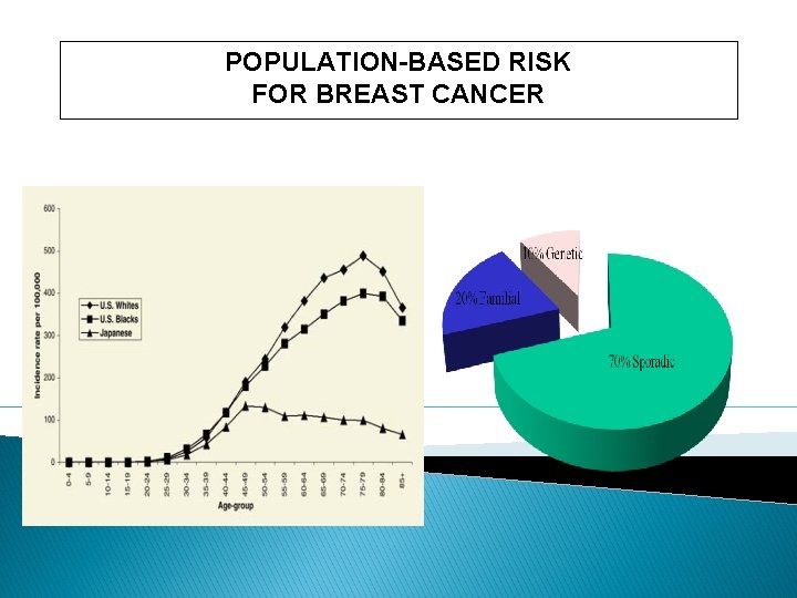 POPULATION-BASED RISK FOR BREAST CANCER 