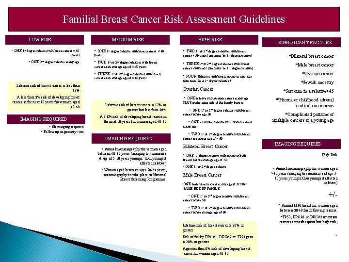 Familial Breast Cancer Risk Assessment Guidelines LOW RISK MEDIUM RISK • ONE 1 st