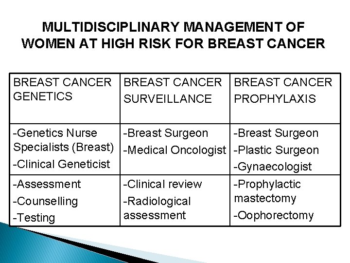 MULTIDISCIPLINARY MANAGEMENT OF WOMEN AT HIGH RISK FOR BREAST CANCER GENETICS SURVEILLANCE PROPHYLAXIS -Genetics
