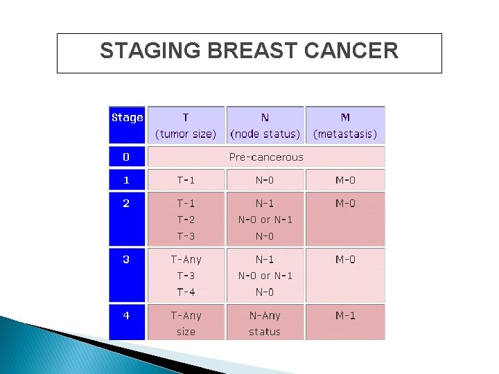STAGING BREAST CANCER 