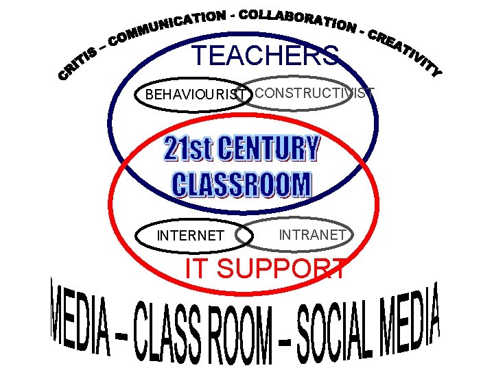 TEACHERS BEHAVIOURIST CONSTRUCTIVIST INTERNET INTRANET IT SUPPORT 