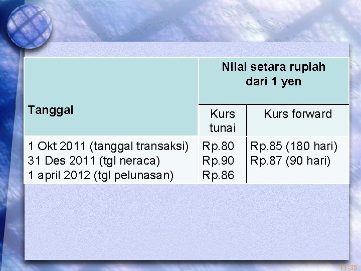 Nilai setara rupiah dari 1 yen Tanggal 1 Okt 2011 (tanggal transaksi) 31 Des