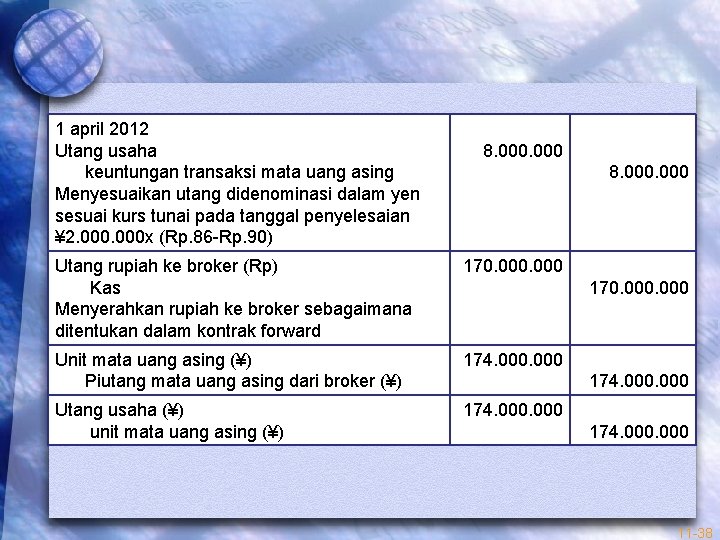 1 april 2012 Utang usaha keuntungan transaksi mata uang asing Menyesuaikan utang didenominasi dalam