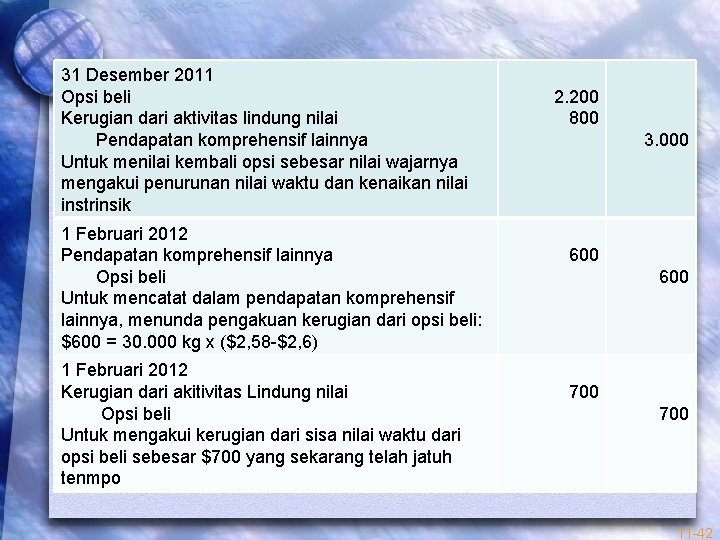 31 Desember 2011 Opsi beli Kerugian dari aktivitas lindung nilai Pendapatan komprehensif lainnya Untuk