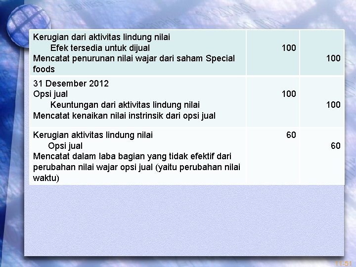 Kerugian dari aktivitas lindung nilai Efek tersedia untuk dijual Mencatat penurunan nilai wajar dari