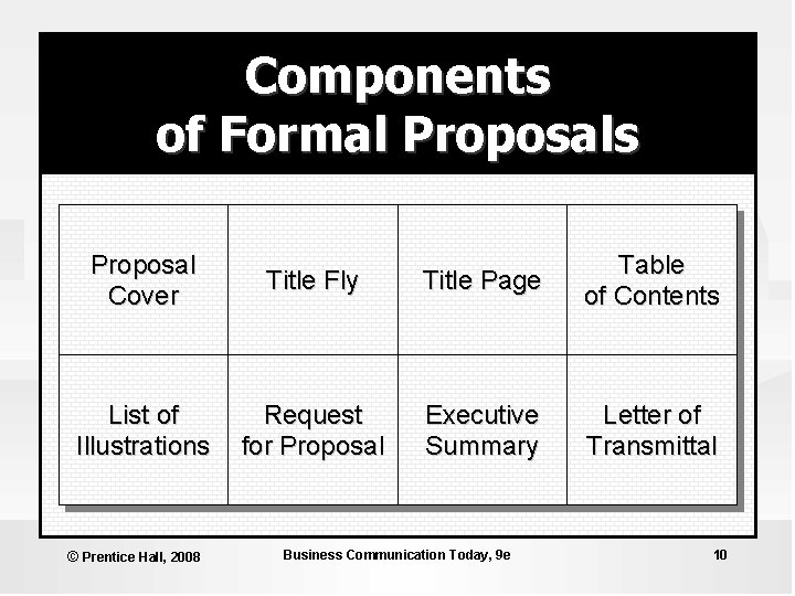 Components of Formal Proposals Proposal Cover Title Fly Title Page Table of Contents List