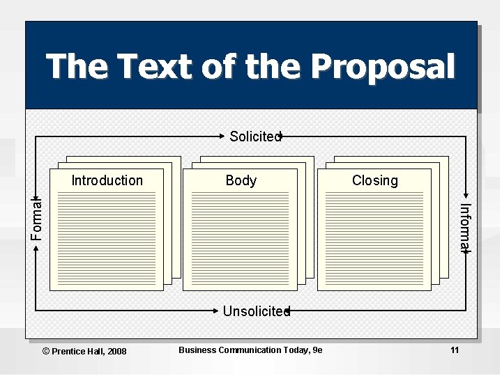 The Text of the Proposal Solicited Body Closing Informal Formal Introduction Unsolicited © Prentice