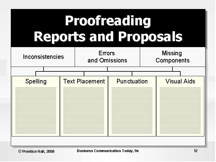 Proofreading Reports and Proposals Inconsistencies Spelling © Prentice Hall, 2008 Errors and Omissions Text