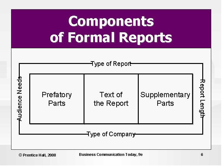 Components of Formal Reports Prefatory Parts Text of the Report Supplementary Parts Report Length