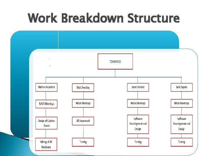 Work Breakdown Structure 