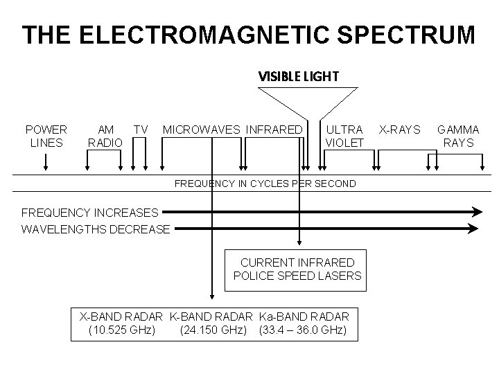 THE ELECTROMAGNETIC SPECTRUM VISIBLE LIGHT POWER LINES AM TV RADIO MICROWAVES INFRARED ULTRA VIOLET