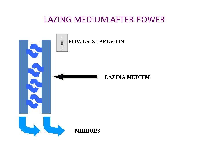 LAZING MEDIUM AFTER POWER SUPPLY ON LAZING MEDIUM MIRRORS 