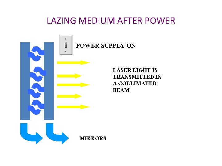 LAZING MEDIUM AFTER POWER SUPPLY ON LASER LIGHT IS TRANSMITTED IN A COLLIMATED BEAM