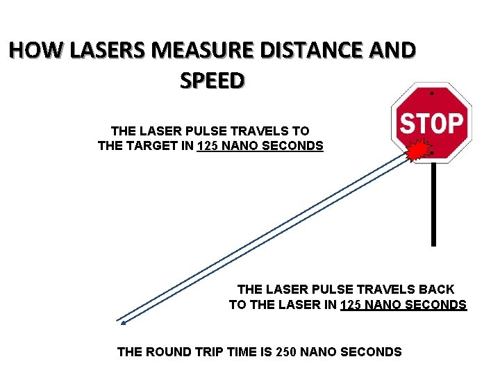 HOW LASERS MEASURE DISTANCE AND SPEED THE LASER PULSE TRAVELS TO THE TARGET IN