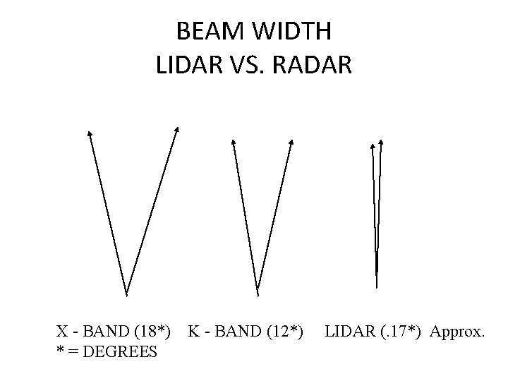 BEAM WIDTH LIDAR VS. RADAR X - BAND (18*) * = DEGREES K -
