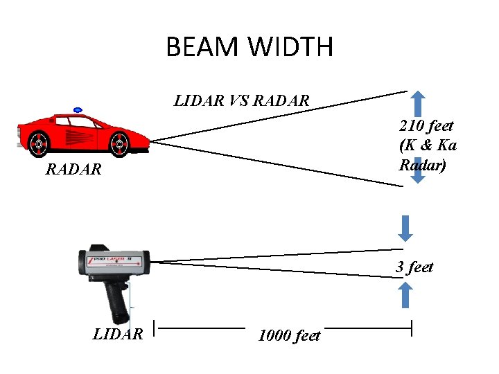 BEAM WIDTH LIDAR VS RADAR 210 feet (K & Ka Radar) RADAR 3 feet