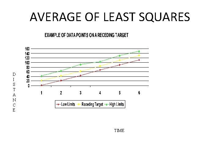 AVERAGE OF LEAST SQUARES D I S T A N C E TIME 