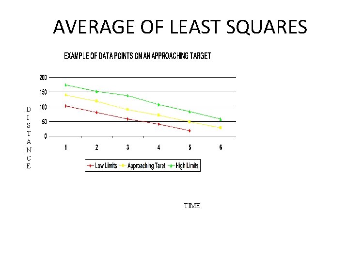 AVERAGE OF LEAST SQUARES D I S T A N C E TIME 