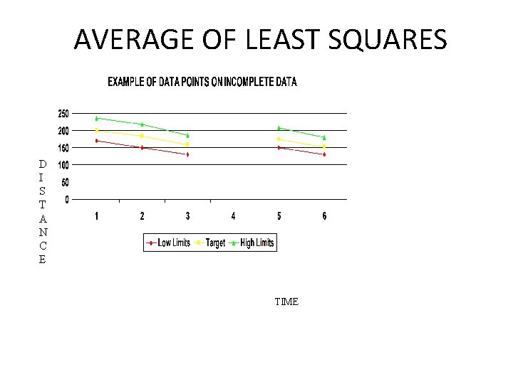 AVERAGE OF LEAST SQUARES D I S T A N C E TIME 