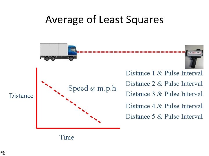 Average of Least Squares Distance Speed 65 m. p. h. Distance 1 & Pulse