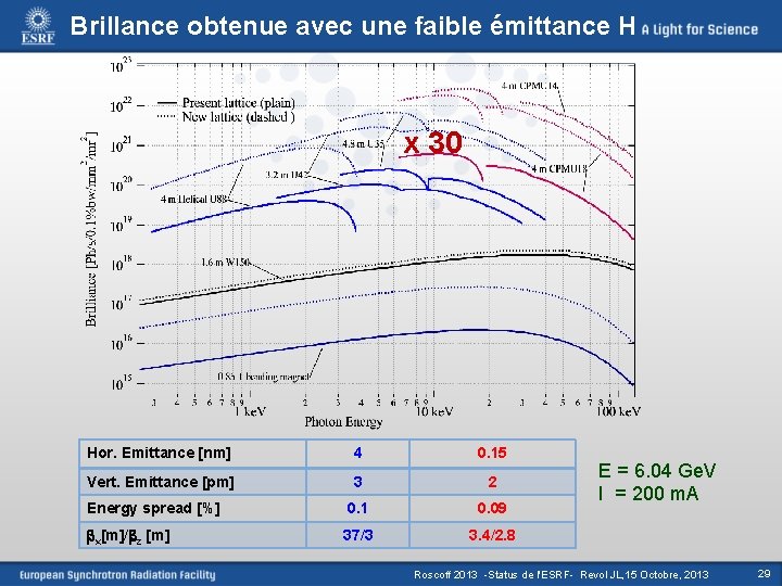 Brillance obtenue avec une faible émittance H x 30 Hor. Emittance [nm] 4 0.