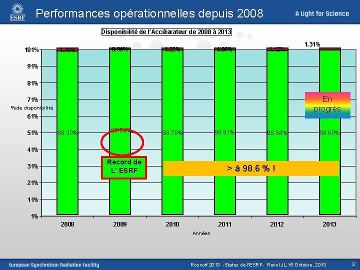 Performances opérationnelles depuis 2008 Disponibilité de l’Accélarateur de 2008 à 2013 101% 1. 70%