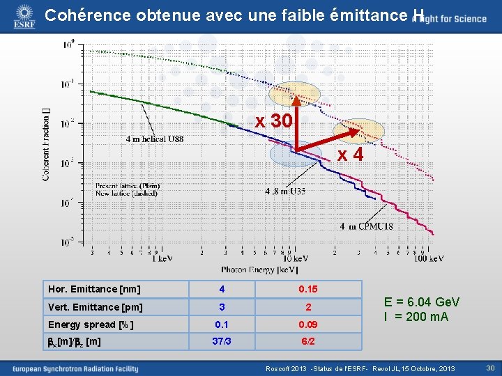 Cohérence obtenue avec une faible émittance H x 30 x 4 Hor. Emittance [nm]