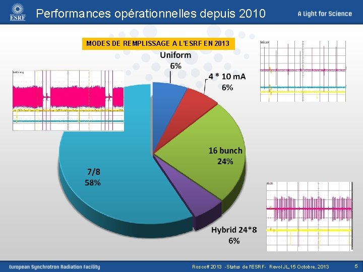 Performances opérationnelles depuis 2010 MODES DE REMPLISSAGE A L’ESRF EN 2013 Roscoff 2013 -Status