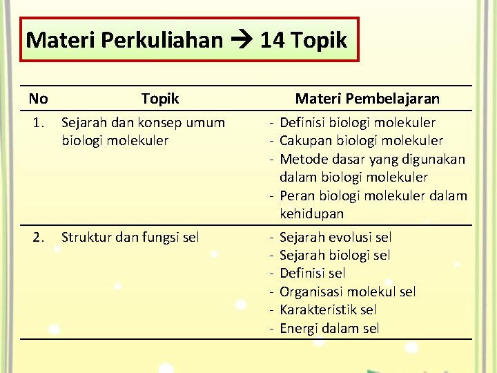 Materi Perkuliahan 14 Topik No Topik 1. Sejarah dan konsep umum biologi molekuler 2.