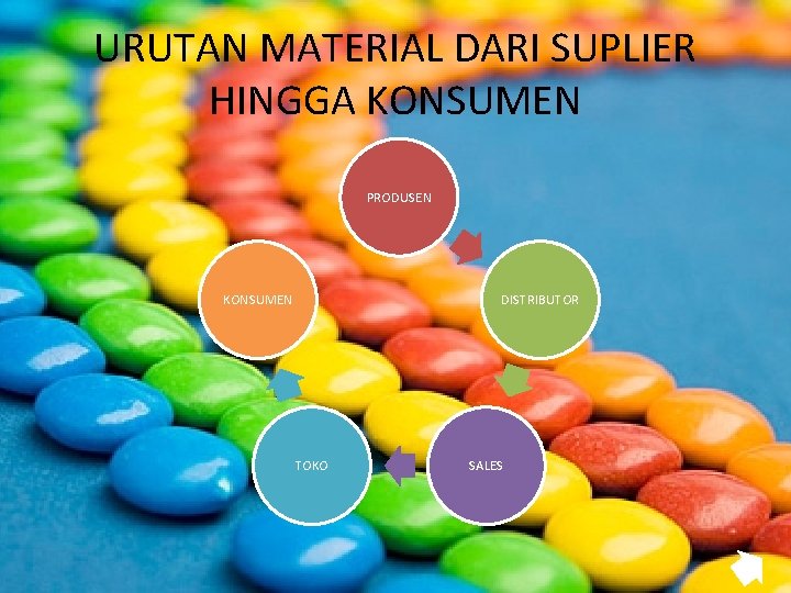 URUTAN MATERIAL DARI SUPLIER HINGGA KONSUMEN PRODUSEN KONSUMEN DISTRIBUTOR TOKO SALES 