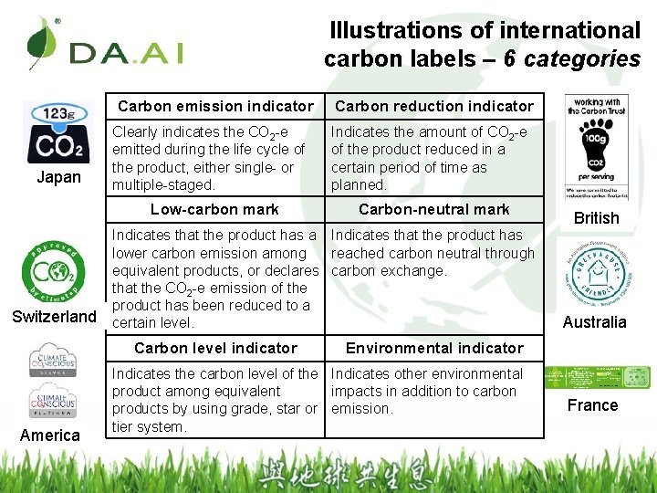 Illustrations of international carbon labels – 6 categories Carbon emission indicator Japan Clearly indicates