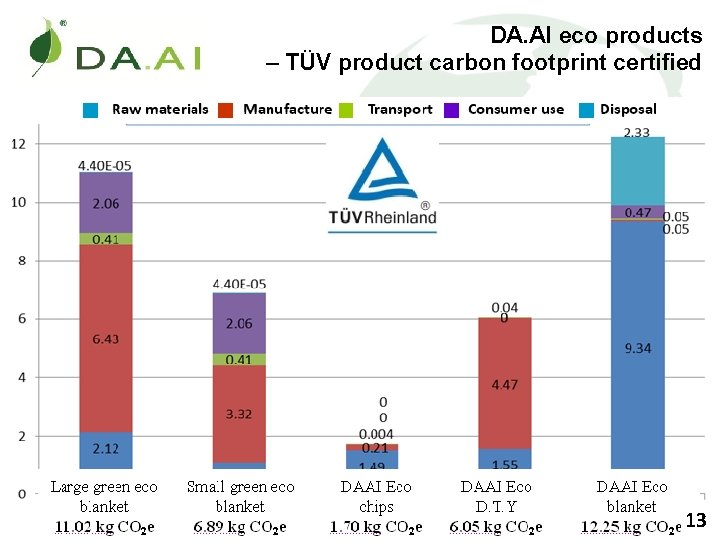 DA. AI eco products – TÜV product carbon footprint certified 13 