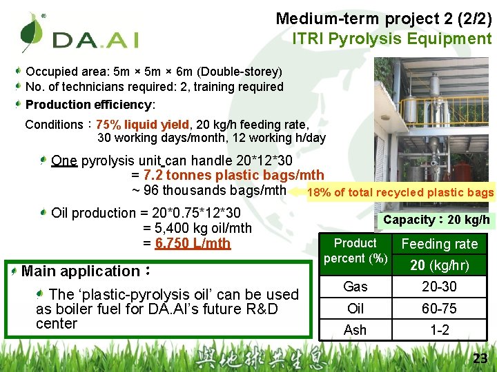 Medium-term project 2 (2/2) ITRI Pyrolysis Equipment Occupied area: 5 m × 6 m