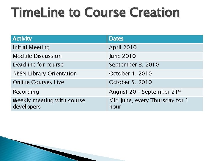 Time. Line to Course Creation Activity Dates Initial Meeting April 2010 Module Discussion June
