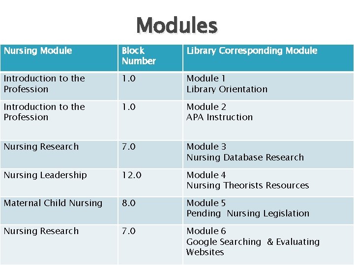 Modules Nursing Module Block Number Library Corresponding Module Introduction to the Profession 1. 0