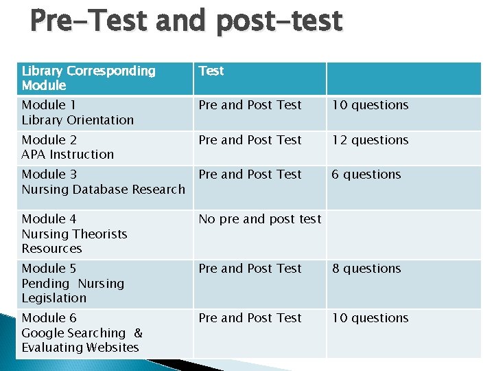 Pre-Test and post-test Library Corresponding Module Test Module 1 Library Orientation Pre and Post