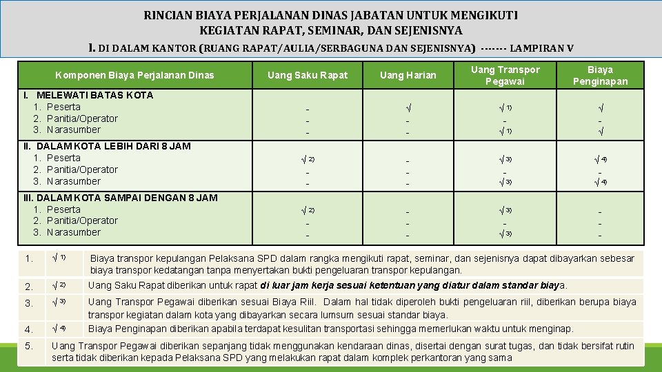 RINCIAN BIAYA PERJALANAN DINAS JABATAN UNTUK MENGIKUTI KEGIATAN RAPAT, SEMINAR, DAN SEJENISNYA I. DI